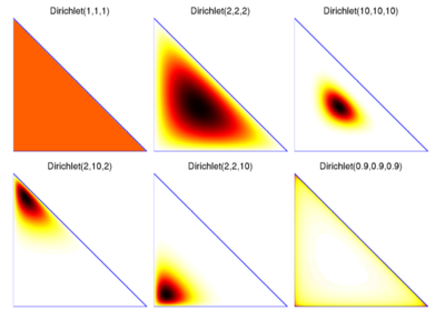 Different Dirichlet distributions